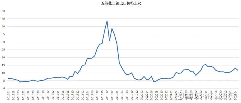 1689151531212596.jpg 釩電池 全釩液流儲能電池材料供需透析10.jpg