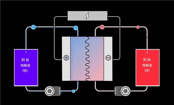 長(zhǎng)時(shí)儲(chǔ)能  液流電池的逆戰(zhàn)1.png